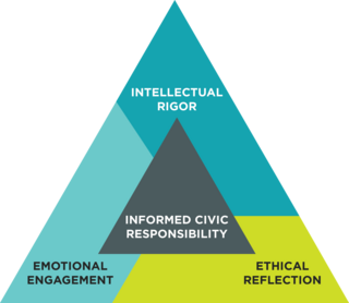 Intellectual rigor, ethical reflection, and emotional engagement at each point of triangle with informed civic responsibility in middle.