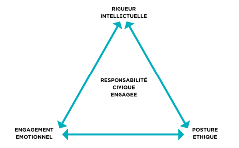 A triangle with "Responsabilité Civique Engagee" in the center and "Rigueur Intellectuelle," "Posture Ethique," and "Engagement Emotionnel" in each corner.