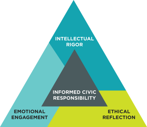 Intellectual rigor, ethical reflection, and emotional engagement at each point of triangle with civic agency in middle.