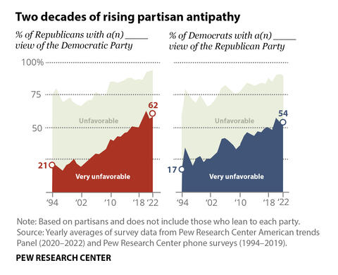 Two decades of rising partisan antipathy - Pew Research