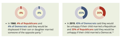 statistics of Polarization in the US